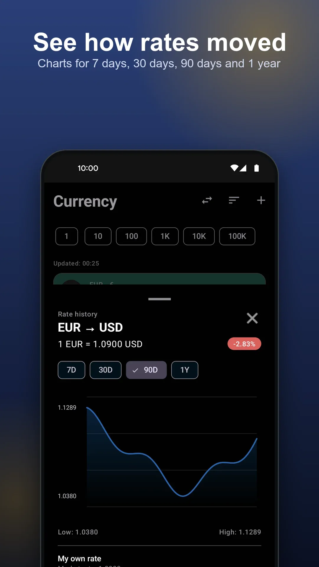 Rate history charts for 7 days, 30 days, 90 days and 1 year